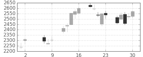 豊田通商の日足チャート(2008年5月)