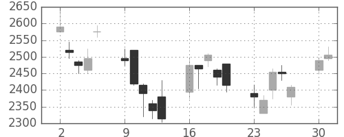 豊田通商の日足チャート(2008年6月)