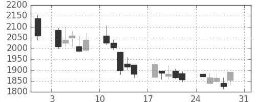 豊田通商の日足チャート(2008年8月)