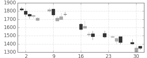 豊田通商の日足チャート(2008年9月)