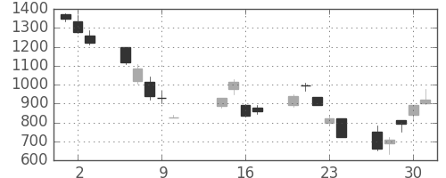 豊田通商の日足チャート(2008年10月)