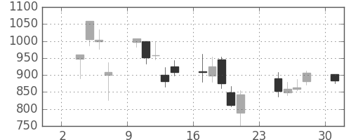 豊田通商の日足チャート(2008年11月)