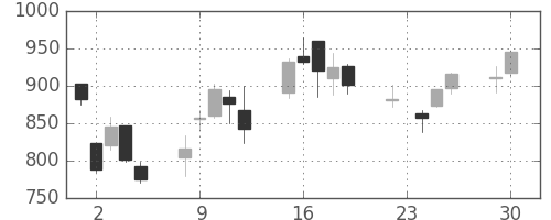 豊田通商の日足チャート(2008年12月)