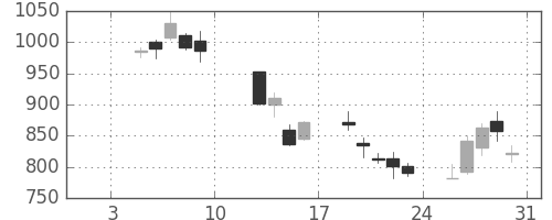 豊田通商の日足チャート(2009年1月)