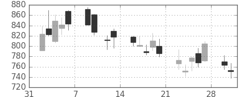 豊田通商の日足チャート(2009年2月)