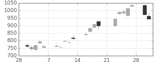 豊田通商の日足チャート(2009年3月)