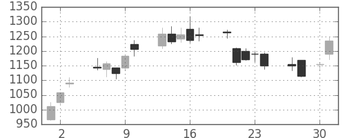 豊田通商の日足チャート(2009年4月)