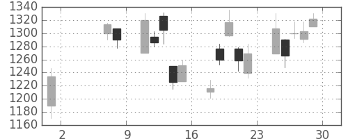 豊田通商の日足チャート(2009年5月)