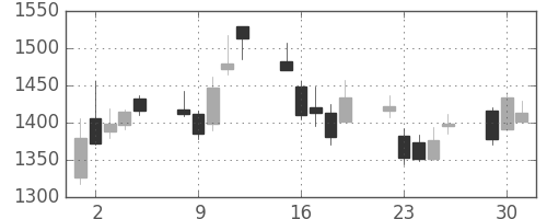 豊田通商の日足チャート(2009年6月)