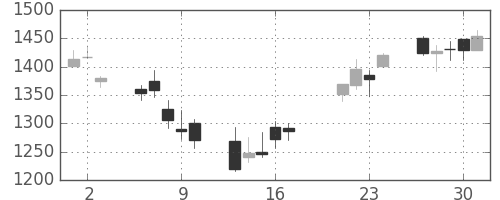 豊田通商の日足チャート(2009年7月)