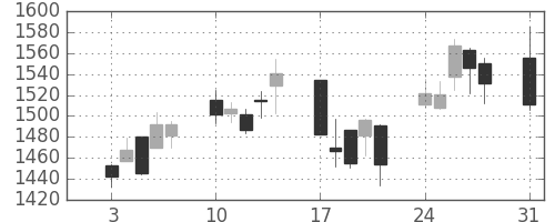 豊田通商の日足チャート(2009年8月)