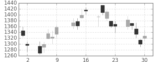 豊田通商の日足チャート(2009年10月)