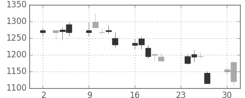 豊田通商の日足チャート(2009年11月)