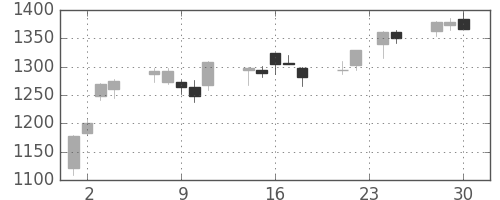 豊田通商の日足チャート(2009年12月)