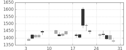 豊田通商の日足チャート(2010年1月)