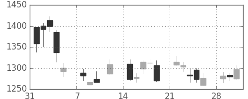 豊田通商の日足チャート(2010年2月)