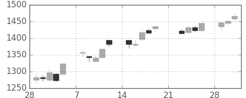 豊田通商の日足チャート(2010年3月)