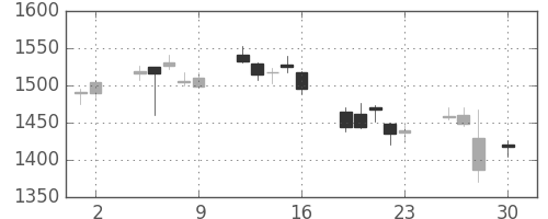 豊田通商の日足チャート(2010年4月)