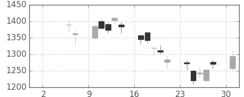 豊田通商の日足チャート(2010年5月)
