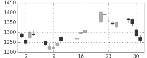 豊田通商の日足チャート(2010年6月)