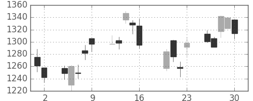 豊田通商の日足チャート(2010年7月)