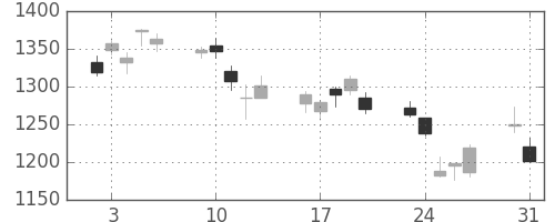 豊田通商の日足チャート(2010年8月)