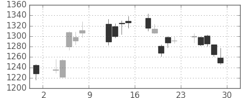 豊田通商の日足チャート(2010年10月)