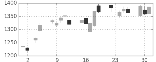 豊田通商の日足チャート(2010年11月)