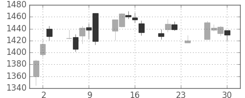 豊田通商の日足チャート(2010年12月)
