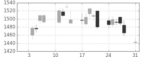 豊田通商の日足チャート(2011年1月)