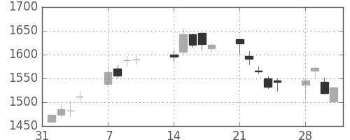 豊田通商の日足チャート(2011年2月)