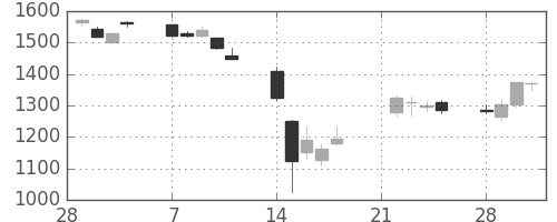 豊田通商の日足チャート(2011年3月)