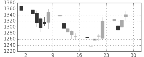豊田通商の日足チャート(2011年4月)