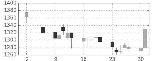 豊田通商の日足チャート(2011年5月)