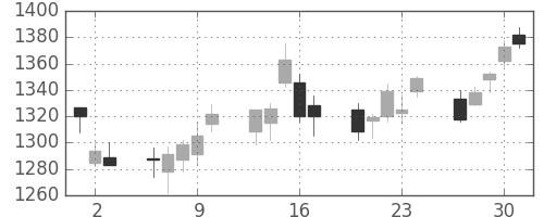 豊田通商の日足チャート(2011年6月)