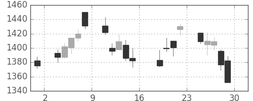 豊田通商の日足チャート(2011年7月)