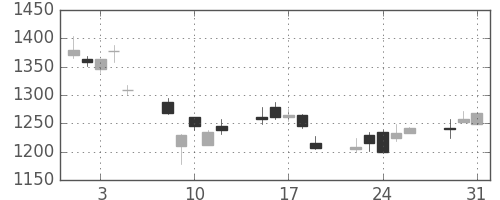 豊田通商の日足チャート(2011年8月)