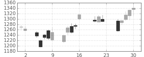 豊田通商の日足チャート(2011年9月)