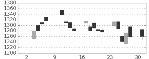 豊田通商の日足チャート(2011年10月)