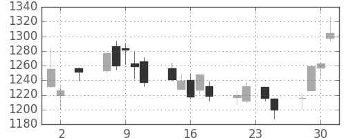豊田通商の日足チャート(2011年11月)