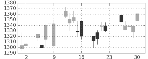 豊田通商の日足チャート(2011年12月)