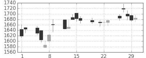 豊田通商の日足チャート(2012年3月)