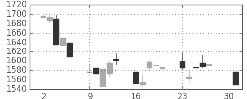 豊田通商の日足チャート(2012年4月)