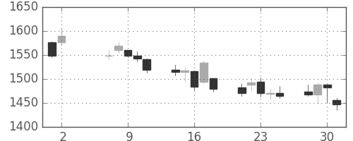 豊田通商の日足チャート(2012年5月)