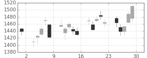 豊田通商の日足チャート(2012年6月)