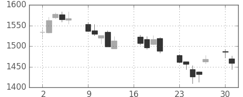 豊田通商の日足チャート(2012年7月)
