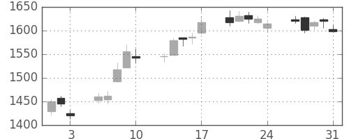 豊田通商の日足チャート(2012年8月)