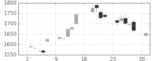 豊田通商の日足チャート(2012年9月)
