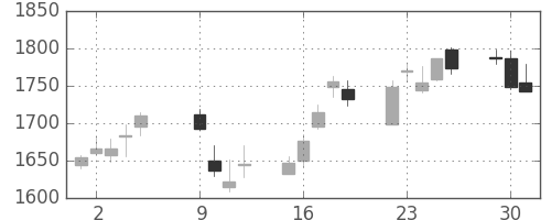 豊田通商の日足チャート(2012年10月)