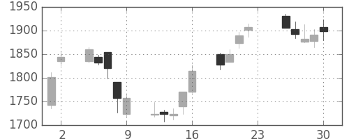 豊田通商の日足チャート(2012年11月)
